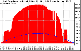 Solar PV/Inverter Performance East Array Power Output & Solar Radiation