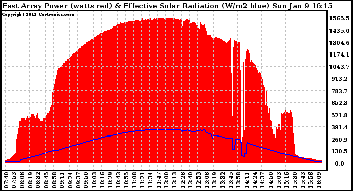 Solar PV/Inverter Performance East Array Power Output & Effective Solar Radiation