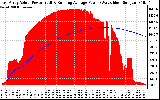 Solar PV/Inverter Performance East Array Actual & Running Average Power Output