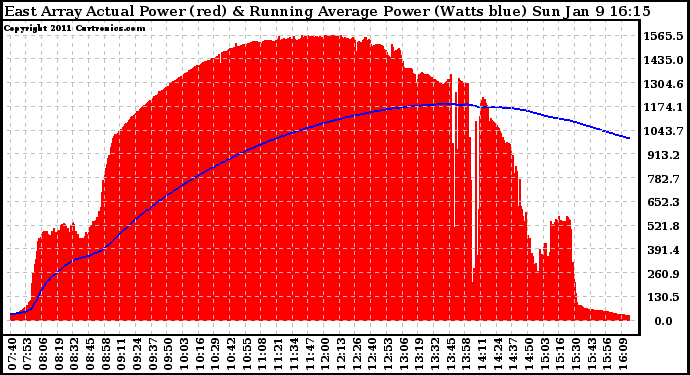 Solar PV/Inverter Performance East Array Actual & Running Average Power Output