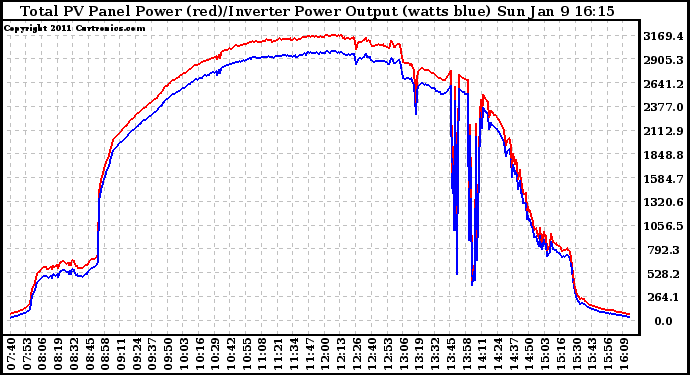 Solar PV/Inverter Performance PV Panel Power Output & Inverter Power Output