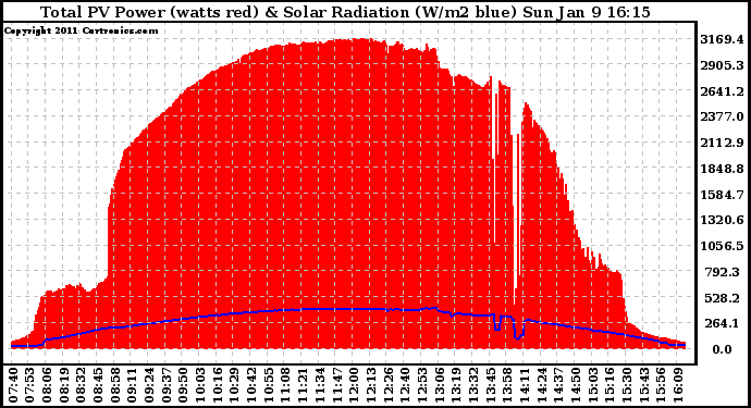 Solar PV/Inverter Performance Total PV Panel Power Output & Solar Radiation