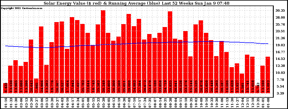 Solar PV/Inverter Performance Weekly Solar Energy Production Value Running Average Last 52 Weeks