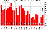 Solar PV/Inverter Performance Weekly Solar Energy Production Value