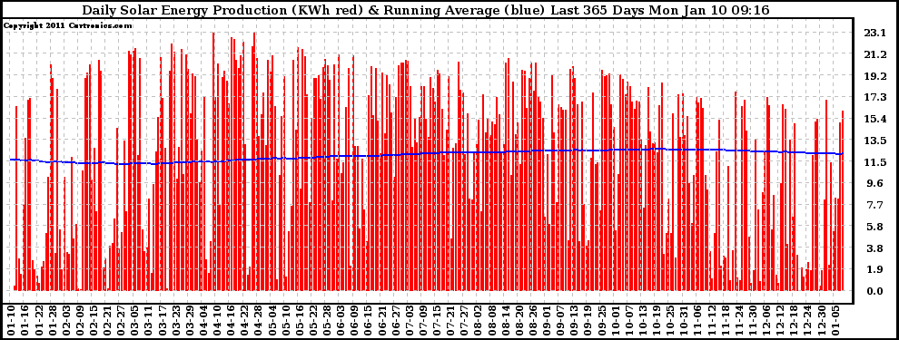 Solar PV/Inverter Performance Daily Solar Energy Production Running Average Last 365 Days