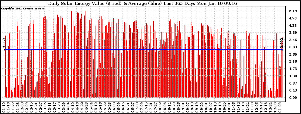 Solar PV/Inverter Performance Daily Solar Energy Production Value Last 365 Days