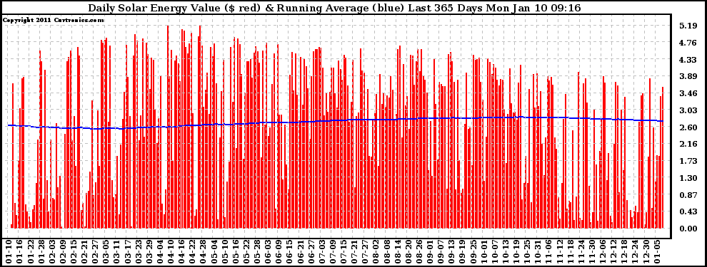 Solar PV/Inverter Performance Daily Solar Energy Production Value Running Average Last 365 Days