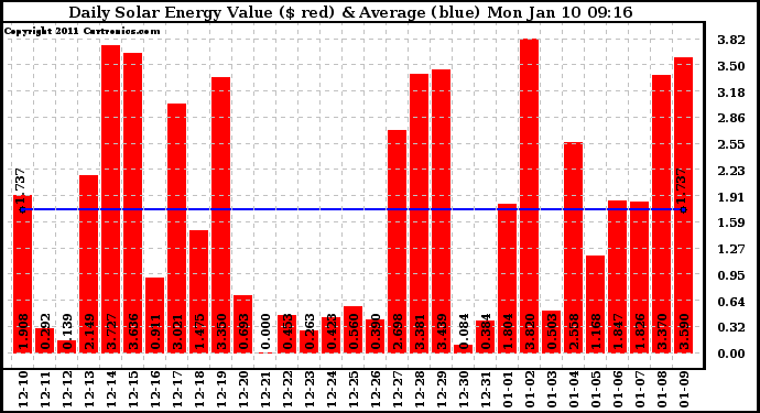 Solar PV/Inverter Performance Daily Solar Energy Production Value