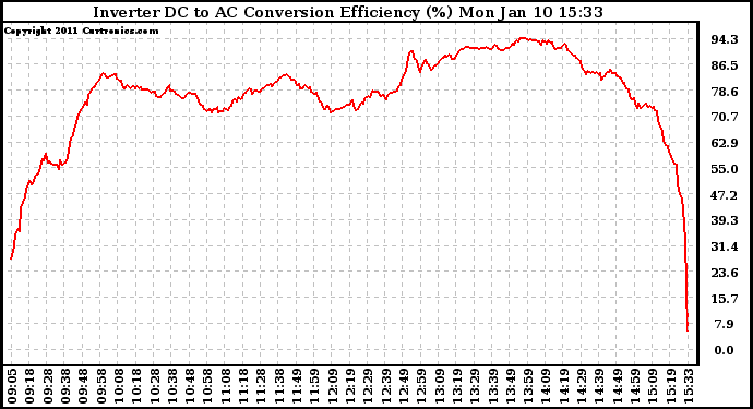 Solar PV/Inverter Performance Inverter DC to AC Conversion Efficiency