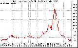 Solar PV/Inverter Performance Daily Energy Production Per Minute