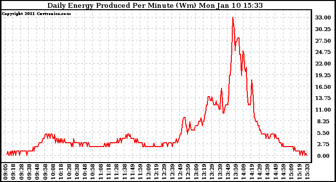 Solar PV/Inverter Performance Daily Energy Production Per Minute