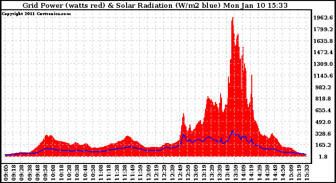 Solar PV/Inverter Performance Grid Power & Solar Radiation