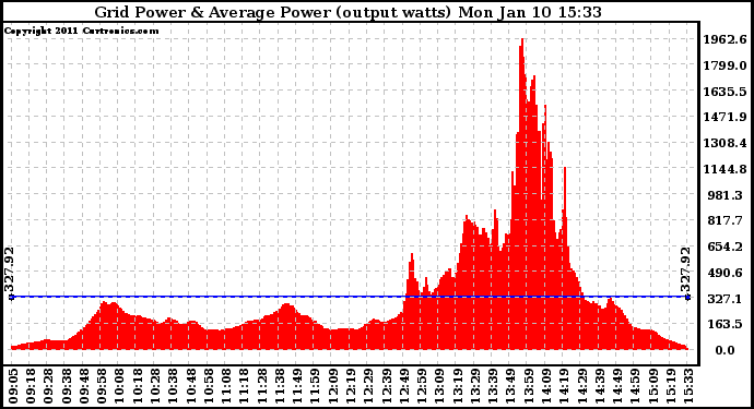 Solar PV/Inverter Performance Inverter Power Output