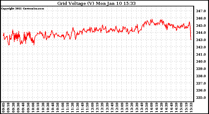 Solar PV/Inverter Performance Grid Voltage