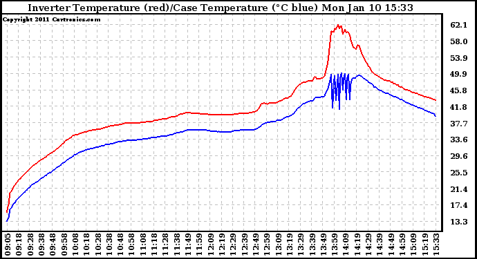 Solar PV/Inverter Performance Inverter Operating Temperature