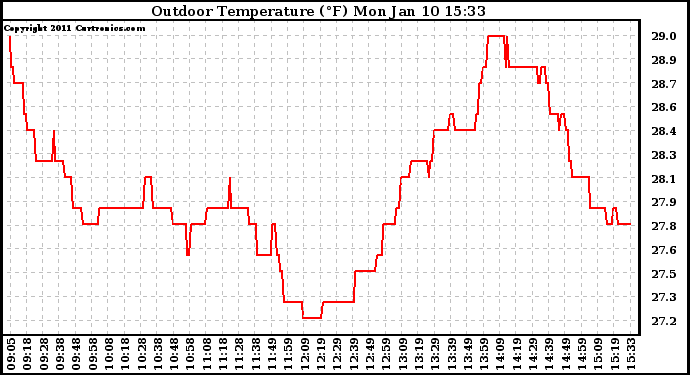 Solar PV/Inverter Performance Outdoor Temperature