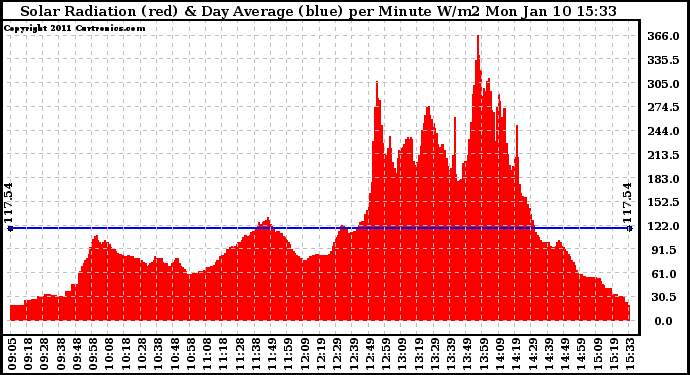 Solar PV/Inverter Performance Solar Radiation & Day Average per Minute