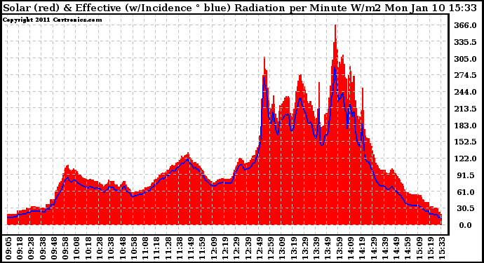 Solar PV/Inverter Performance Solar Radiation & Effective Solar Radiation per Minute