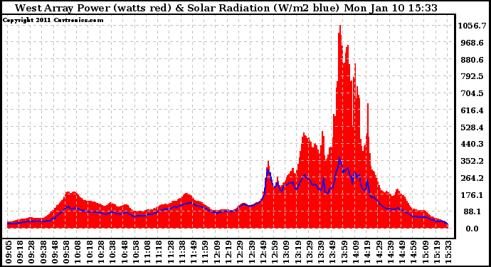 Solar PV/Inverter Performance West Array Power Output & Solar Radiation