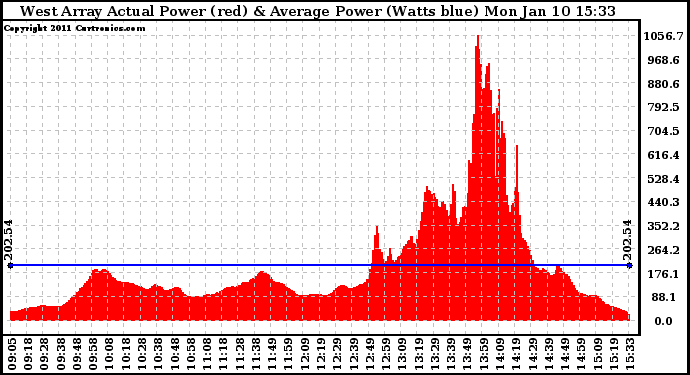 Solar PV/Inverter Performance West Array Actual & Average Power Output