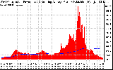 Solar PV/Inverter Performance West Array Actual & Running Average Power Output