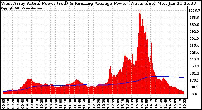 Solar PV/Inverter Performance West Array Actual & Running Average Power Output