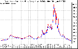 Solar PV/Inverter Performance Photovoltaic Panel Power Output