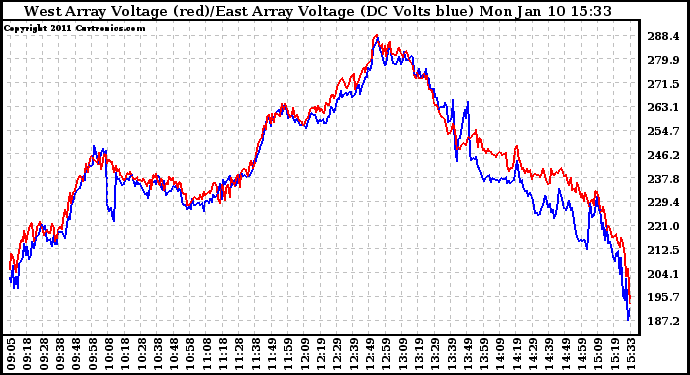 Solar PV/Inverter Performance Photovoltaic Panel Voltage Output