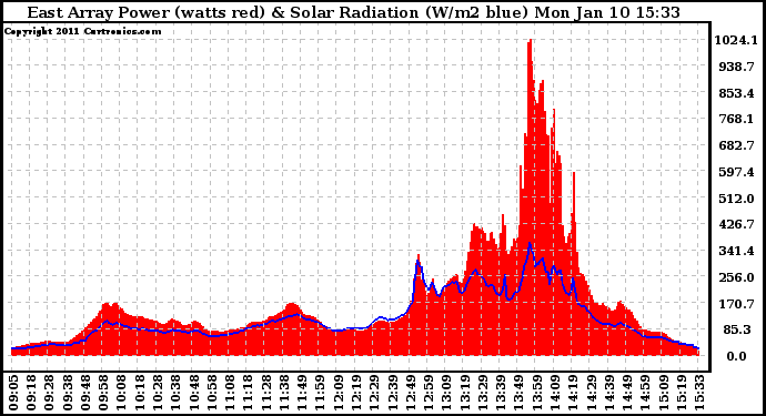 Solar PV/Inverter Performance East Array Power Output & Solar Radiation