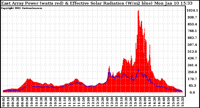 Solar PV/Inverter Performance East Array Power Output & Effective Solar Radiation