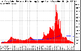 Solar PV/Inverter Performance East Array Actual & Running Average Power Output