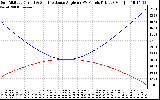 Solar PV/Inverter Performance Sun Altitude Angle & Sun Incidence Angle on PV Panels