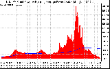 Solar PV/Inverter Performance Total PV Panel & Running Average Power Output