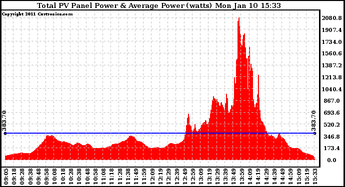 Solar PV/Inverter Performance Total PV Panel Power Output