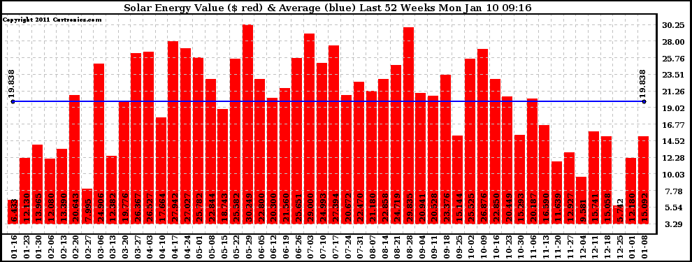 Solar PV/Inverter Performance Weekly Solar Energy Production Value Last 52 Weeks