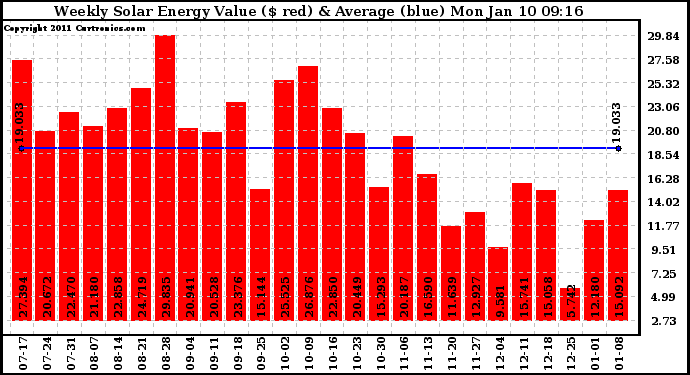 Solar PV/Inverter Performance Weekly Solar Energy Production Value