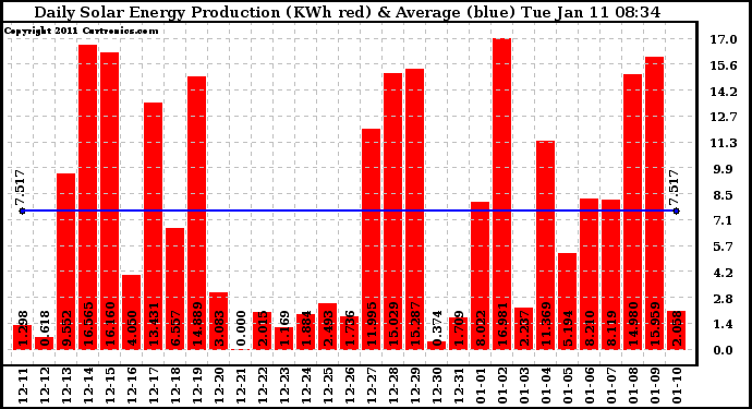 Solar PV/Inverter Performance Daily Solar Energy Production