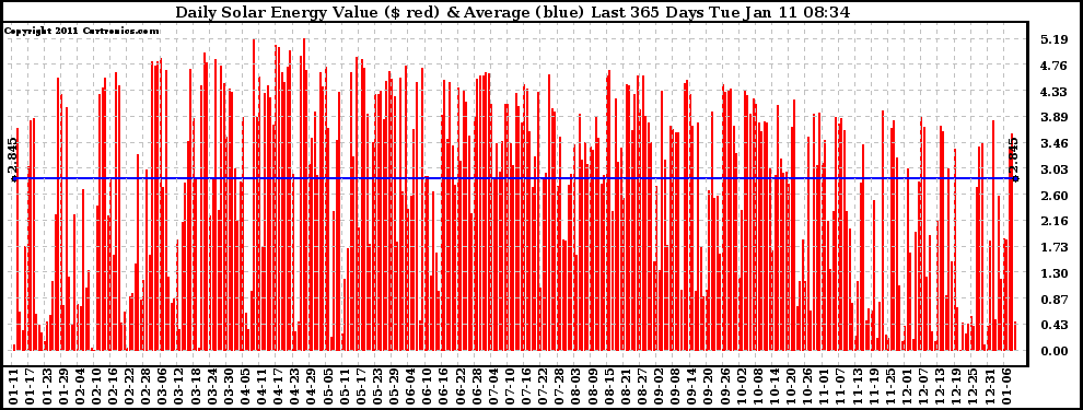 Solar PV/Inverter Performance Daily Solar Energy Production Value Last 365 Days