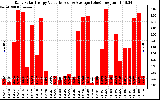 Solar PV/Inverter Performance Daily Solar Energy Production Value