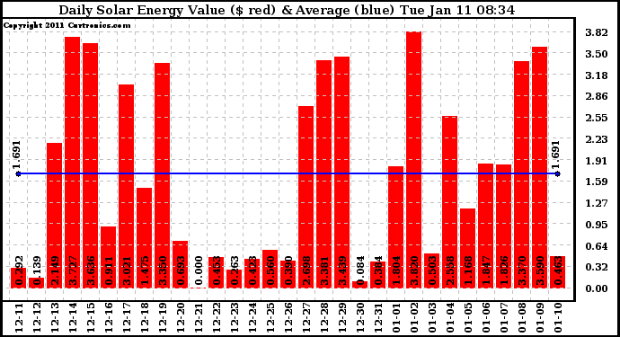 Solar PV/Inverter Performance Daily Solar Energy Production Value