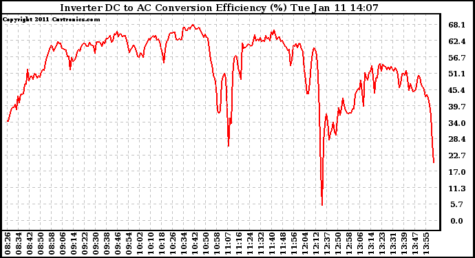 Solar PV/Inverter Performance Inverter DC to AC Conversion Efficiency