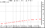 Solar PV/Inverter Performance Daily Energy Production