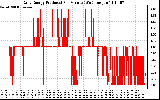 Solar PV/Inverter Performance Daily Energy Production Per Minute