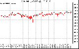 Solar PV/Inverter Performance Grid Voltage