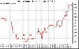 Solar PV/Inverter Performance Outdoor Temperature