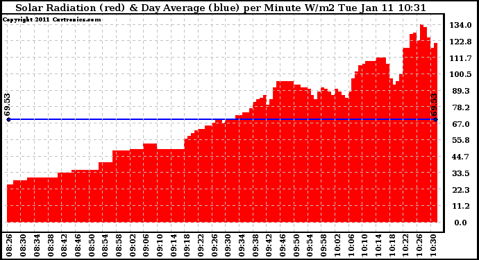 Solar PV/Inverter Performance Solar Radiation & Day Average per Minute