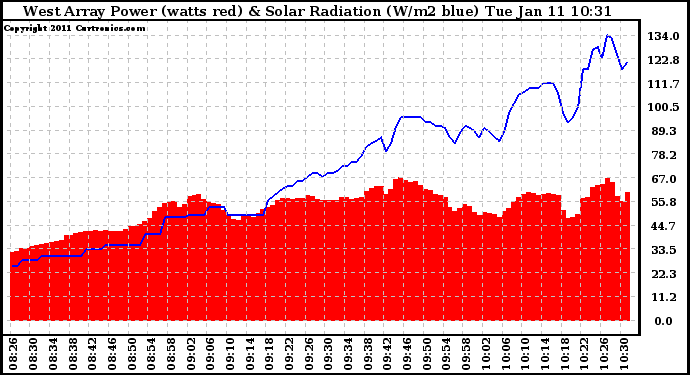 Solar PV/Inverter Performance West Array Power Output & Solar Radiation