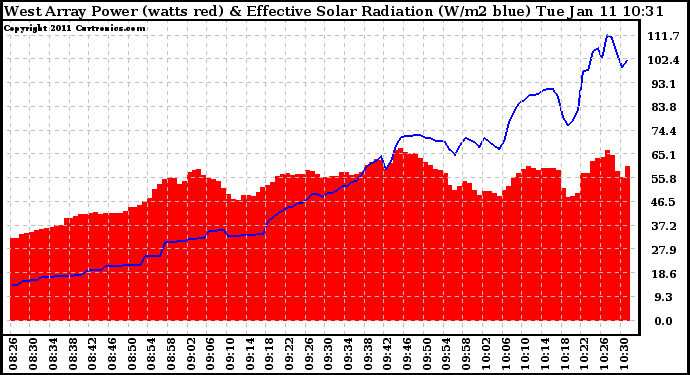 Solar PV/Inverter Performance West Array Power Output & Effective Solar Radiation