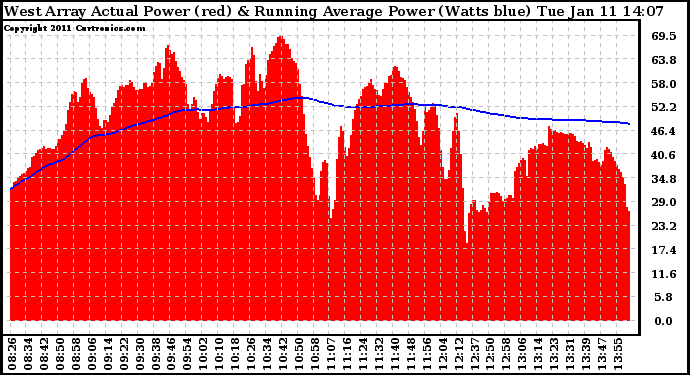 Solar PV/Inverter Performance West Array Actual & Running Average Power Output