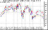 Solar PV/Inverter Performance Photovoltaic Panel Power Output